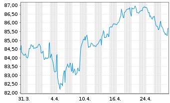 Chart Deutsche Telekom AG MTN v.2019(2039) - 1 Month