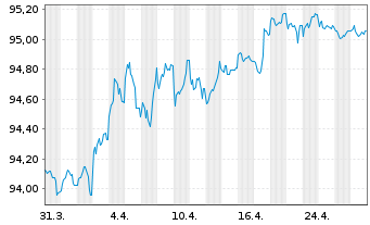 Chart Kreditanst.f.Wiederaufbau Med.Term Nts. v.19(29) - 1 Month