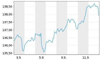 Chart Deka-PortfolioSelect dynamisch Inhaber-Anteile - 1 Month