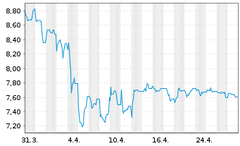 Chart Westwing Group SE - 1 mois