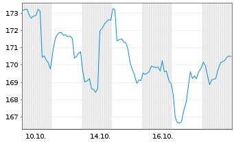 Chart S&H Smaller Companies EMU Inhaber-Anteile P (a) - 1 Month