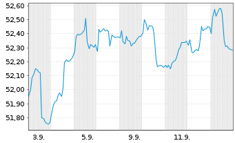 Chart SPKED Invest Inhaber-Anteile - 1 Month