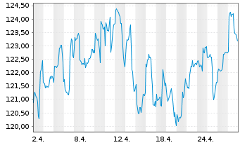 Chart Effecten-Spiegel Aktien-Fonds Inhaber-Anteile - 1 Month