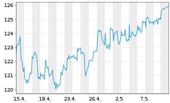 Chart Effecten-Spiegel Aktien-Fonds Inhaber-Anteile - 1 Monat