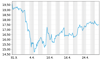 Chart JENOPTIK AG - 1 Month