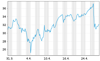 Chart Mutares SE & Co. KGaA - 1 mois