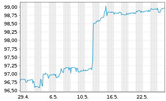Chart Deutsche Pfandbriefbank AG MTN R.35325 v.19(24) - 1 mois