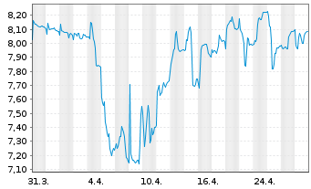 Chart Instone Real Estate Group SE - 1 Month