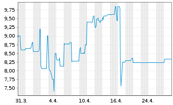 Chart ESPG AG Anleihe v.2018(2020/2026) - 1 Month