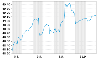 Chart KSK Tübingen Invest ESG Inhaber-Anteile - 1 Month