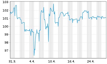 Chart HMT Euro Aktien Seasonal Inhaber-Anteile AK R - 1 mois