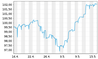Chart HMT Euro Aktien Seasonal Inhaber-Anteile AK R - 1 Month