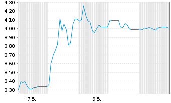 Chart 123fahrschule SE - 1 Month