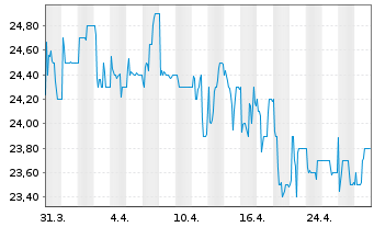 Chart PharmaSGP Holding SE - 1 Monat