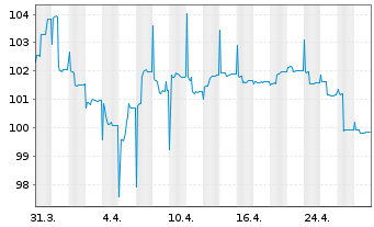 Chart HMT Euro Seasonal LongShort Inh.Anteilsklasse AK R - 1 Monat