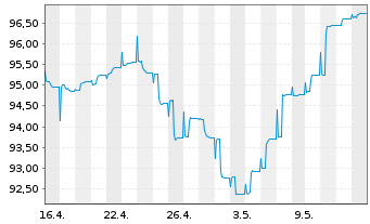 Chart HMT Euro Seasonal LongShort Inh.Anteilsklasse AK R - 1 Month