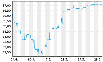 Chart HMT Euro Seasonal LongShort Inh.Anteilsklasse AK R - 1 mois