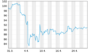 Chart ACATIS QILIN Marc.Pol.Asie.Fo. Inhaber-Anteile A - 1 Monat