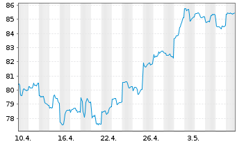 Chart ACATIS QILIN Marc.Pol.Asie.Fo. Inhaber-Anteile A - 1 Month