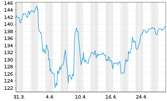 Chart ART Transformer Equities Inhaber-Anteile R - 1 mois