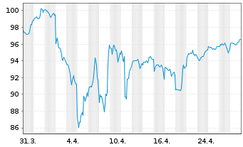 Chart WEALTHGATE Multi Asset Chance Inhaber-Anteile P - 1 Month