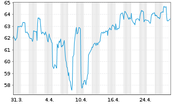 Chart Immobilien Werte Deutschland Inhaber-Anteile A - 1 mois