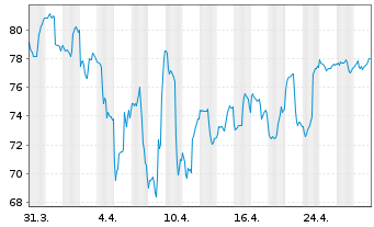 Chart Focus Fund Growth Equities HI - 1 mois