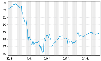 Chart LF - Green Dividend World Inhaber-Anteilsklasse R - 1 Monat