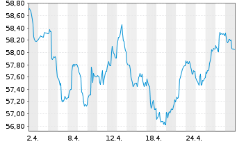 Chart Lloyd Fds-Green Dividend World Inh.Anteilsklasse R - 1 Month
