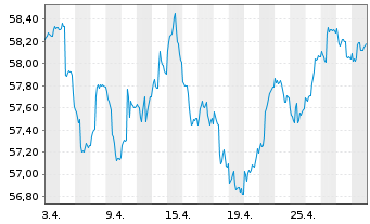 Chart Lloyd Fds-Green Dividend World Inh.Anteilsklasse R - 1 Month