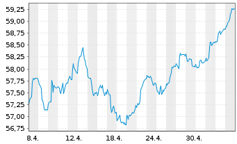 Chart Lloyd Fds-Green Dividend World Inh.Anteilsklasse R - 1 mois