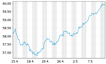 Chart LF - Green Dividend World Inhaber-Anteilsklasse R - 1 Monat