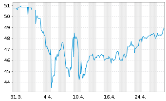 Chart Grönemeyer Gesundh.fds.Nachh. Inhaber-Anteile P(a) - 1 Monat