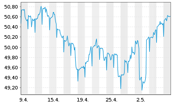 Chart Grönemeyer Gesundh.fds.Nachh. Inhaber-Anteile P(a) - 1 Month