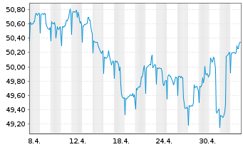 Chart Grönemeyer Gesundh.fds.Nachh. Inhaber-Anteile P(a) - 1 Month