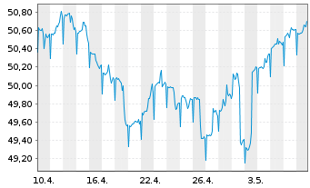 Chart Grönemeyer Gesundh.fds.Nachh. Inhaber-Anteile P(a) - 1 Monat