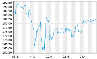 Chart terrAssisi Aktien I AMI - 1 Monat