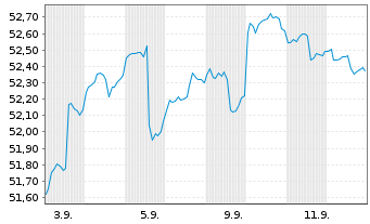 Chart Pfalz Invest Inhaber-Anteile - 1 Month