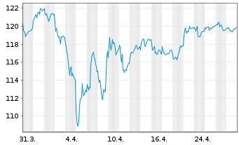 Chart HMT Euro Aktien VolControl Inhaber-Anteile - 1 Month