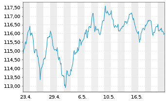 Chart HMT Euro Aktien VolControl Inhaber-Anteile - 1 Monat