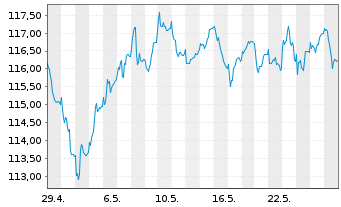 Chart HMT Euro Aktien VolControl Inhaber-Anteile - 1 mois