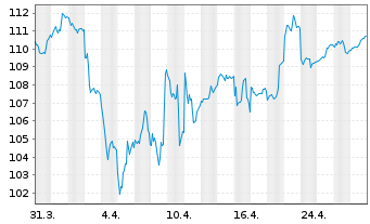 Chart WEALTHGATE Multi Asset Inhaber-Anteile P - 1 mois