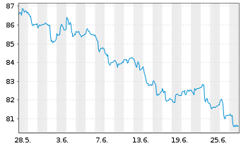 Chart HMT Aktien Bessere Welt Inhaber-Anteile R - 1 mois