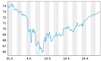 Chart HMT Aktien Bessere Welt Inhaber-Anteile R - 1 mois