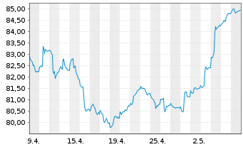 Chart HMT Aktien Bessere Welt Inhaber-Anteile R - 1 Month