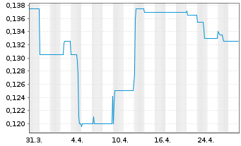 Chart CCS Abwicklungs AG - 1 mois