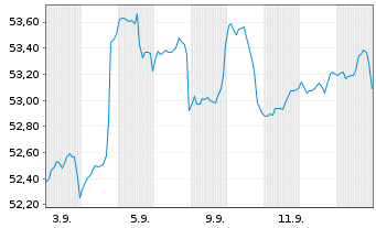 Chart SPKED Smart Balance Inhaber-Anteile - 1 Month