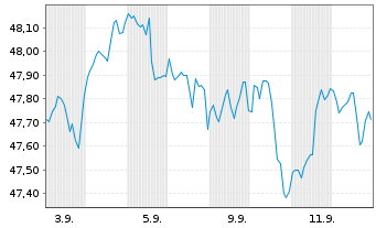 Chart LBBW Gesund Leben Inhaber-Anteile R - 1 Month