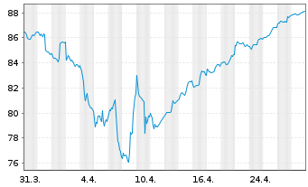 Chart Tigris Small&Micro Cap Grow.FD Inh.Anteilsklasse R - 1 Monat