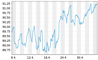 Chart Tigris Small&Micro Cap Grow.FD Inh.Anteilsklasse R - 1 mois